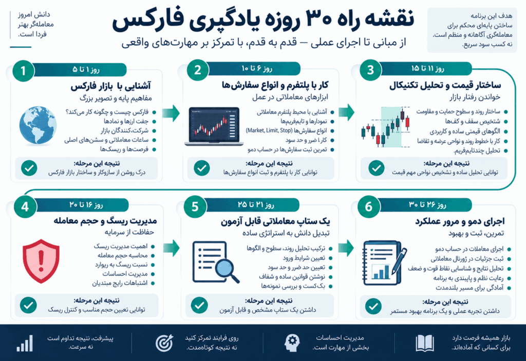 برنامه ۳۰ روزه آموزش فارکس از صفر برای مبتدیان