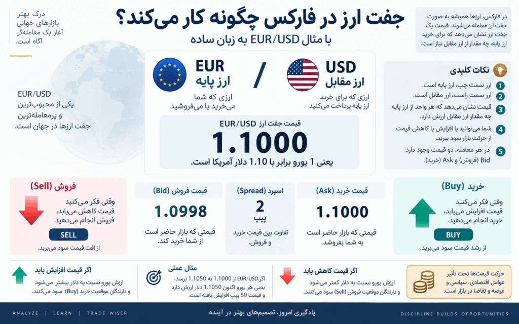 نحوه خواندن جفت ارز در آموزش فارکس برای مبتدیان