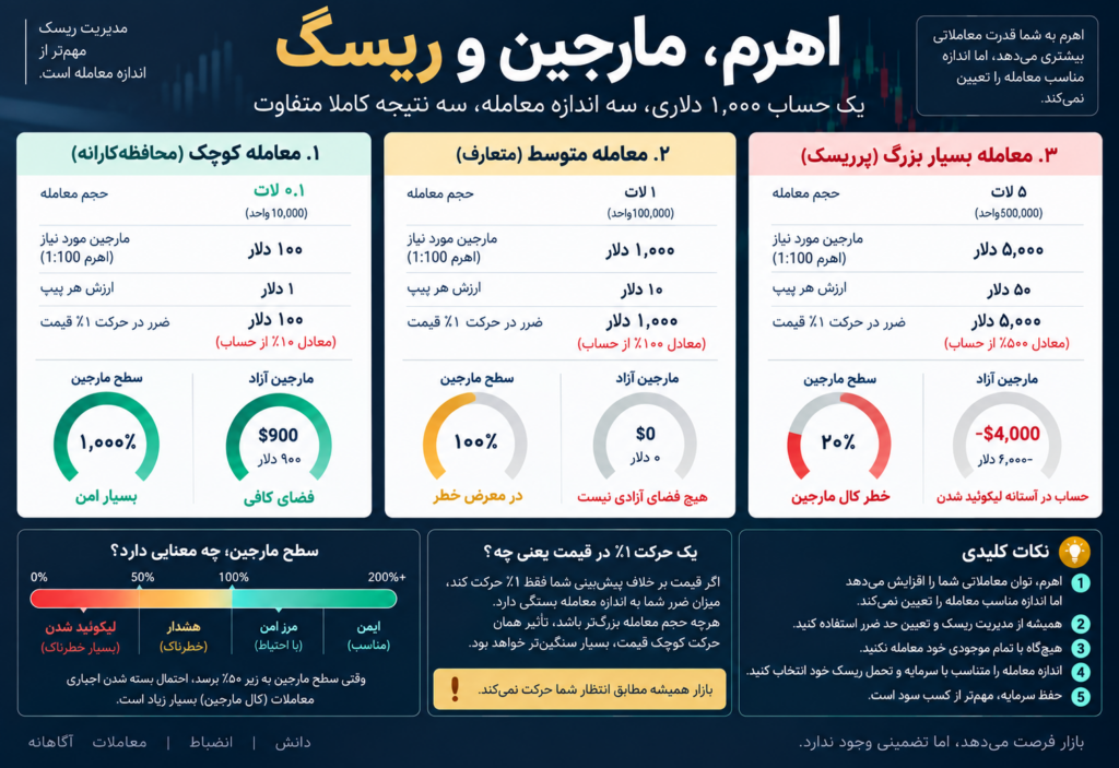 اینفوگرافیک اهرم مارجین و ریسک در معاملات فارکس