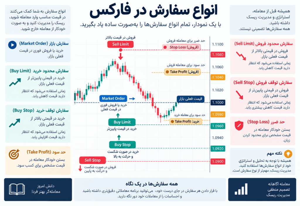 انواع سفارش فارکس حد ضرر و حد سود برای معامله گر مبتدی